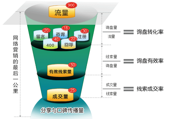 Talk99网络营销运营系统营销分析